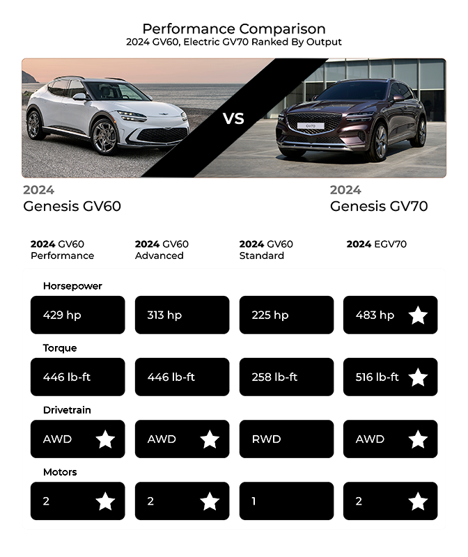 A comparison chart showcasing the performance differences between the Genesis GV60 and GV70, including horsepower, torque, drivetrain, and number of motors. The chart uses stars to highlight the vehicle with the higher value in each category.