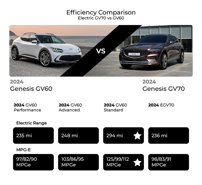 A visual comparison of the efficiency of the Genesis GV60 and GV70, highlighting electric range and MPGe ratings for the different trim levels and powertrains. The chart uses stars to indicate the vehicle with the higher value in each category.