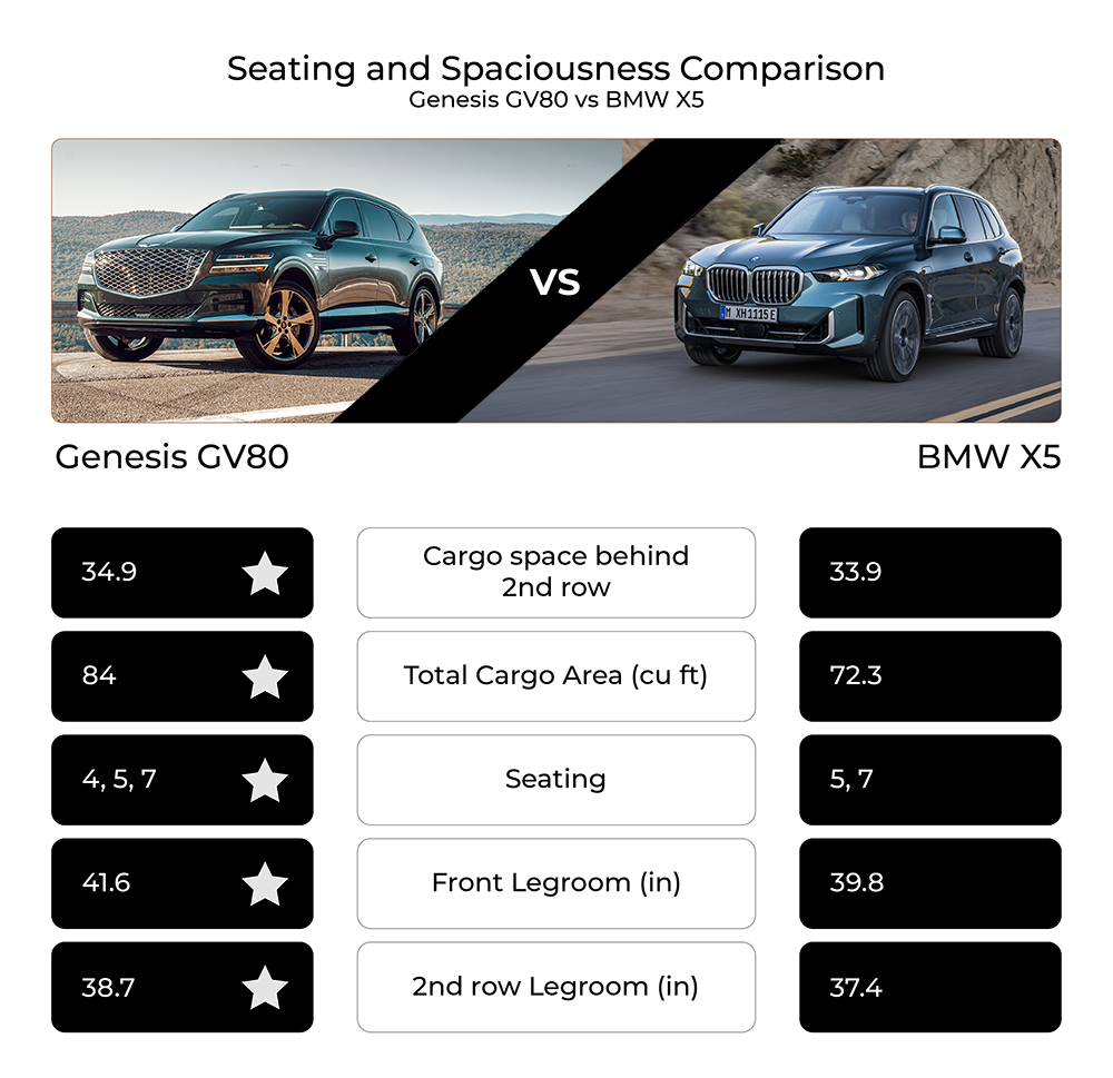 A visual comparison of the Genesis GV80 and BMW X5, highlighting key interior dimensions such as cargo space behind the second row, total cargo area, seating capacity, front legroom, and rear legroom. The chart also uses stars to indicate which vehicle has a larger measurement in each category.