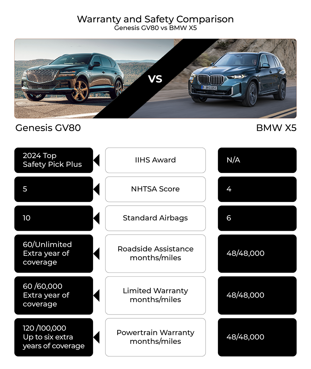 A visual comparison of the Genesis GV80 and BMW X5, highlighting safety features like IIHS awards, NHTSA scores, and standard airbags, as well as warranty coverage including roadside assistance, limited warranty, and powertrain warranty.
