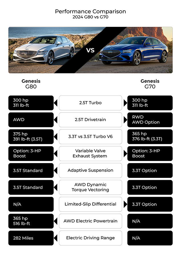 A comparison chart showcasing the performance differences between the Genesis G80 and G70, highlighting horsepower, torque, drivetrain options, and available features.