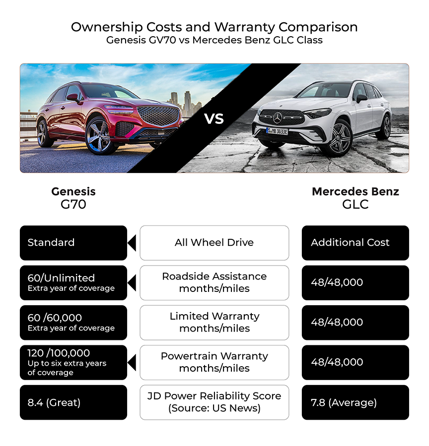 A visual comparison of ownership costs and warranty coverage for the Genesis GV70 and Mercedes-Benz GLC. The chart highlights differences in warranty lengths, roadside assistance, and JD Power reliability scores.